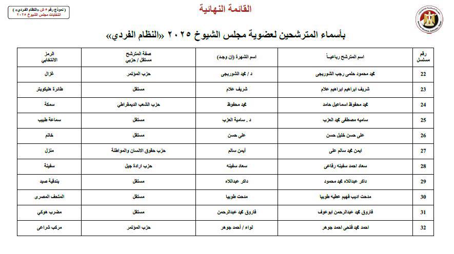 على رأسهم محمد زكي.. القائمة النهائية لمرشحي الفردي لانتخابات الشيوخ بالقاهرة 
