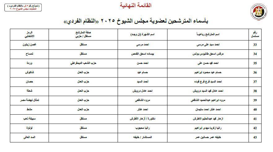 على رأسهم محمد زكي.. القائمة النهائية لمرشحي الفردي لانتخابات الشيوخ بالقاهرة 
