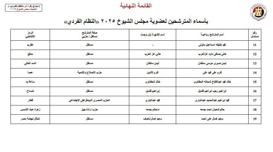 القائمة النهائية للمرشحين لمجلس الشيوخ بمحافظة المنوفية 