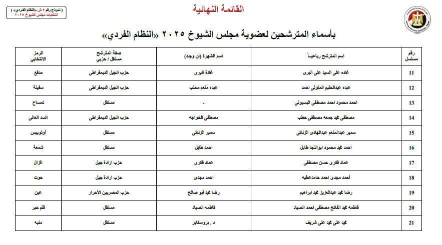 <strong>القائمة النهائية لمرشحي 