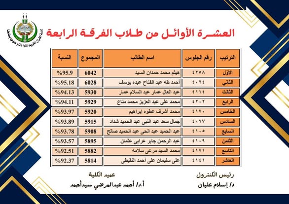أسماء أوائل خريجي كلية القرآن الكريم.. ونائب رئيس جامعة الأزهر للوجه البحري يهنئم