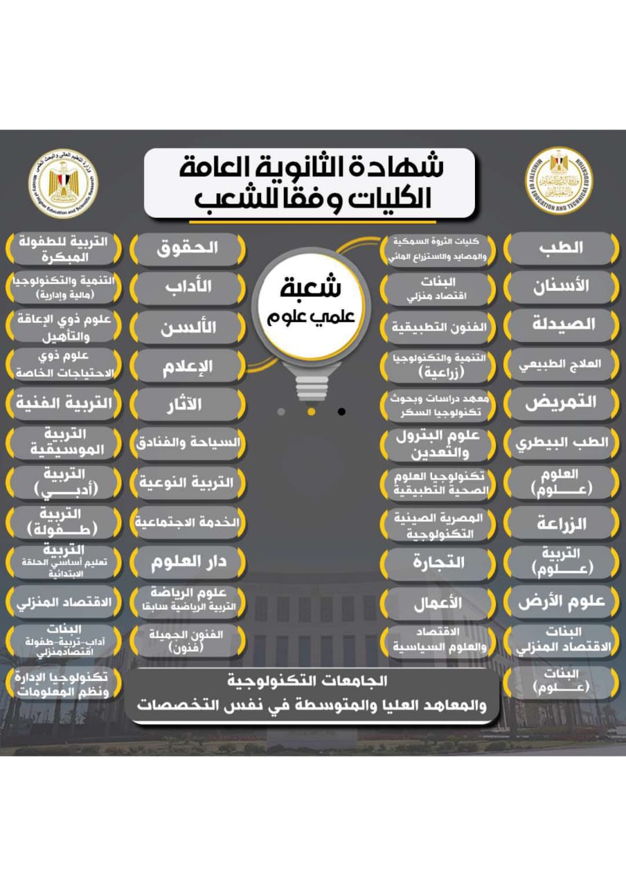 تفاصيل الكليات والتخصصات الجامعية المتاحة للمسارات المختلفة في نظام البكالوريا الجديد.