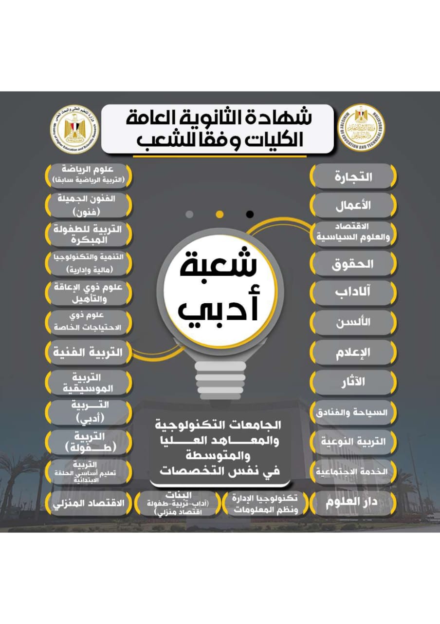 تفاصيل الكليات والتخصصات الجامعية المتاحة للمسارات المختلفة في نظام البكالوريا الجديد.