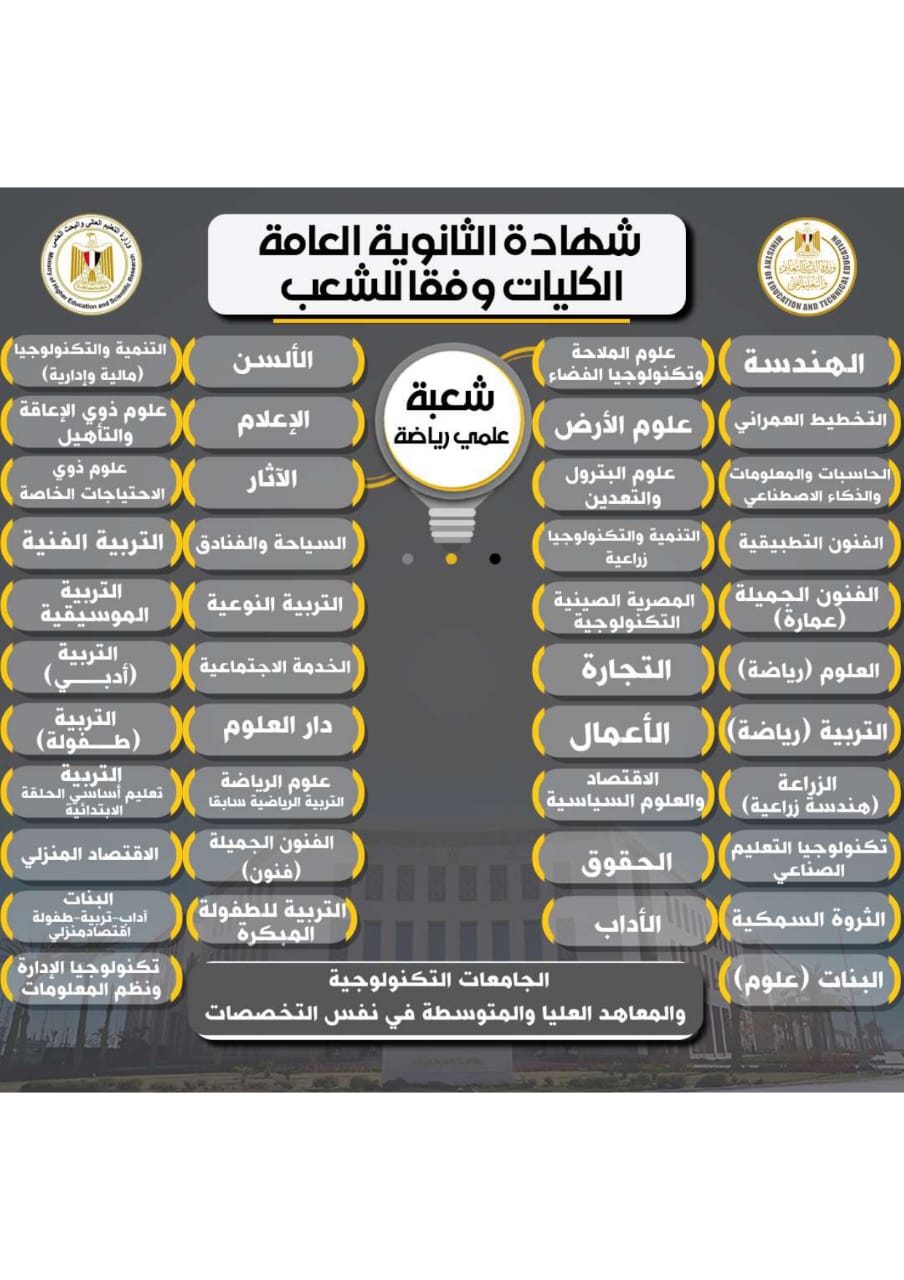 تفاصيل الكليات والتخصصات الجامعية المتاحة للمسارات المختلفة في نظام البكالوريا الجديد.