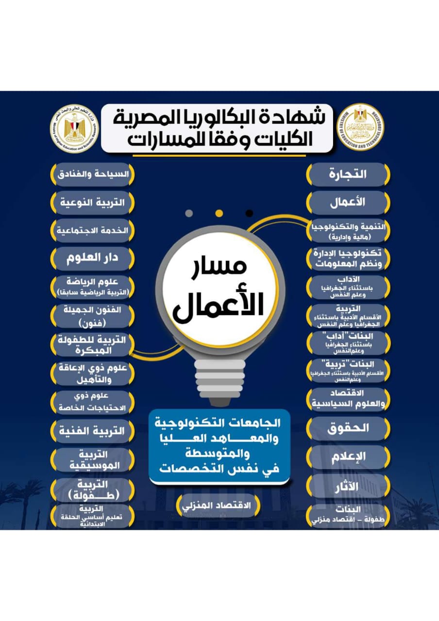 الكليات المتاحة للمسارات بنظام البكالوريا الجديد