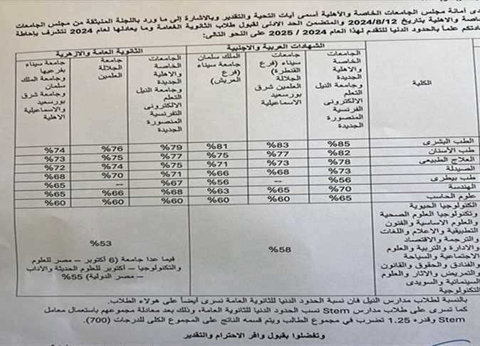مؤشرات تنسيق الجامعات الأهلية 2025 