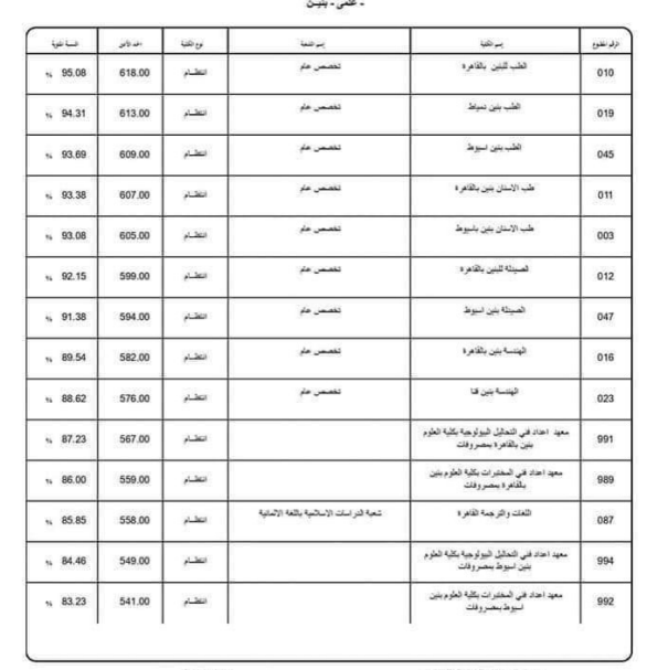 <strong>تنسيق جامعة الأزهر 2025.. مؤشرات كليات الطب والصيدلة والأسنان والهندسة</strong>