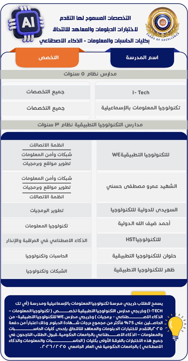فتح باب التقديم لاختبارات الدبلومات الفنية للالتحاق بكليات الحاسبات والذكاء الاصطناعي