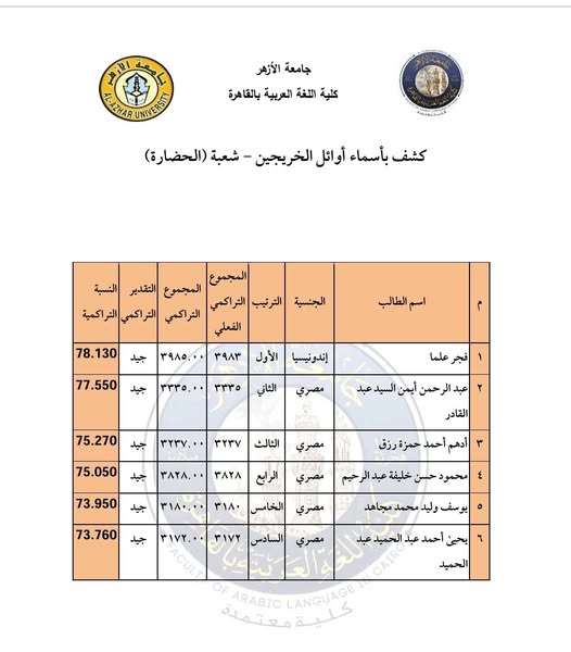 <strong>تصدر الوافدين لأوائل خريجي اللغة العربية بالأزهر يثير أزمة.. وعميد الكلية: تؤدي رسالتها لمن يدخلها</strong>