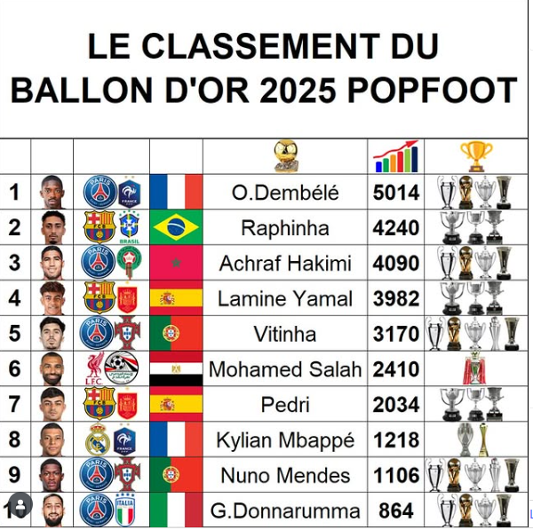 ترتيب المرشحين لجائزة الكرة الذهبية