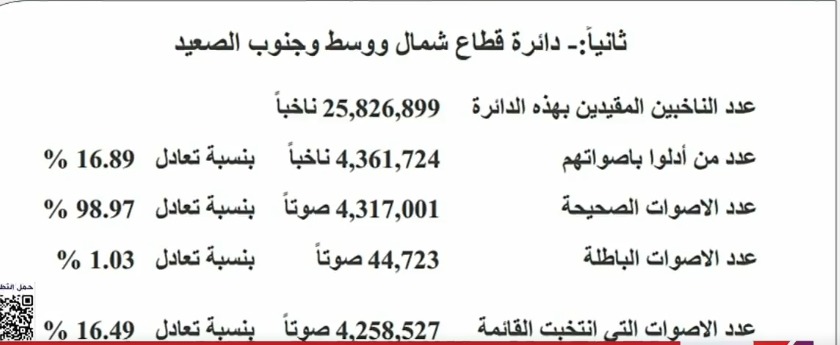 صورة الاصوات في الصعيد