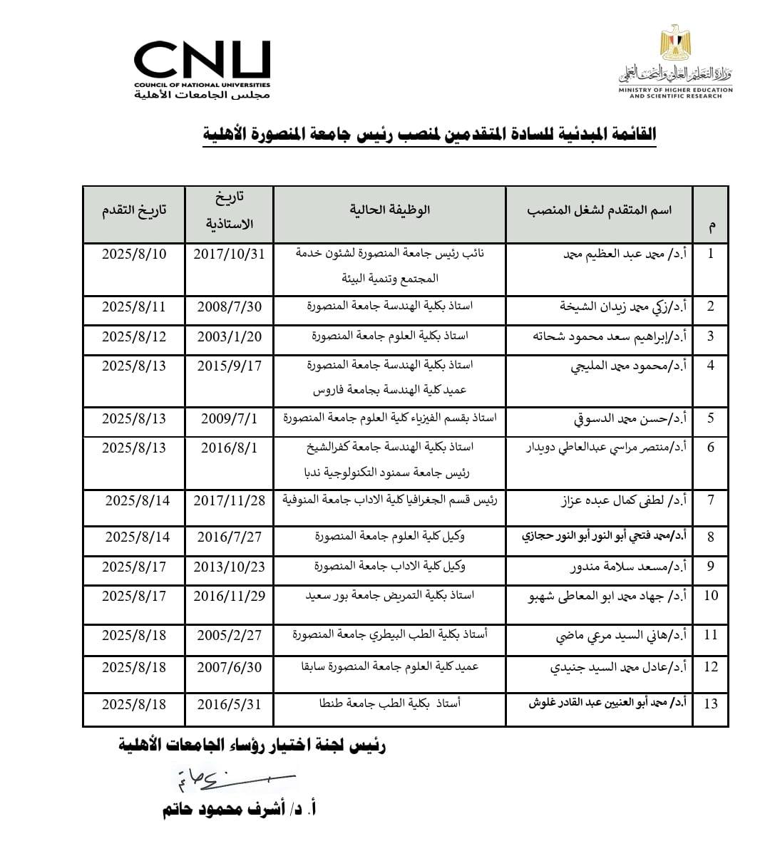 القوائم المبدئية للمرشحين لشغل منصب رؤساء خمس جامعات أهلية