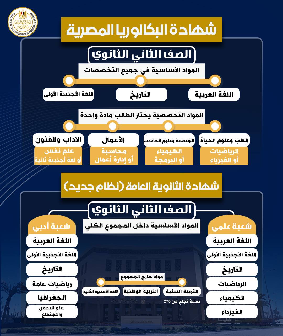 مواد الصف الثاني الثانوي في نظام البكالوريا الجديد