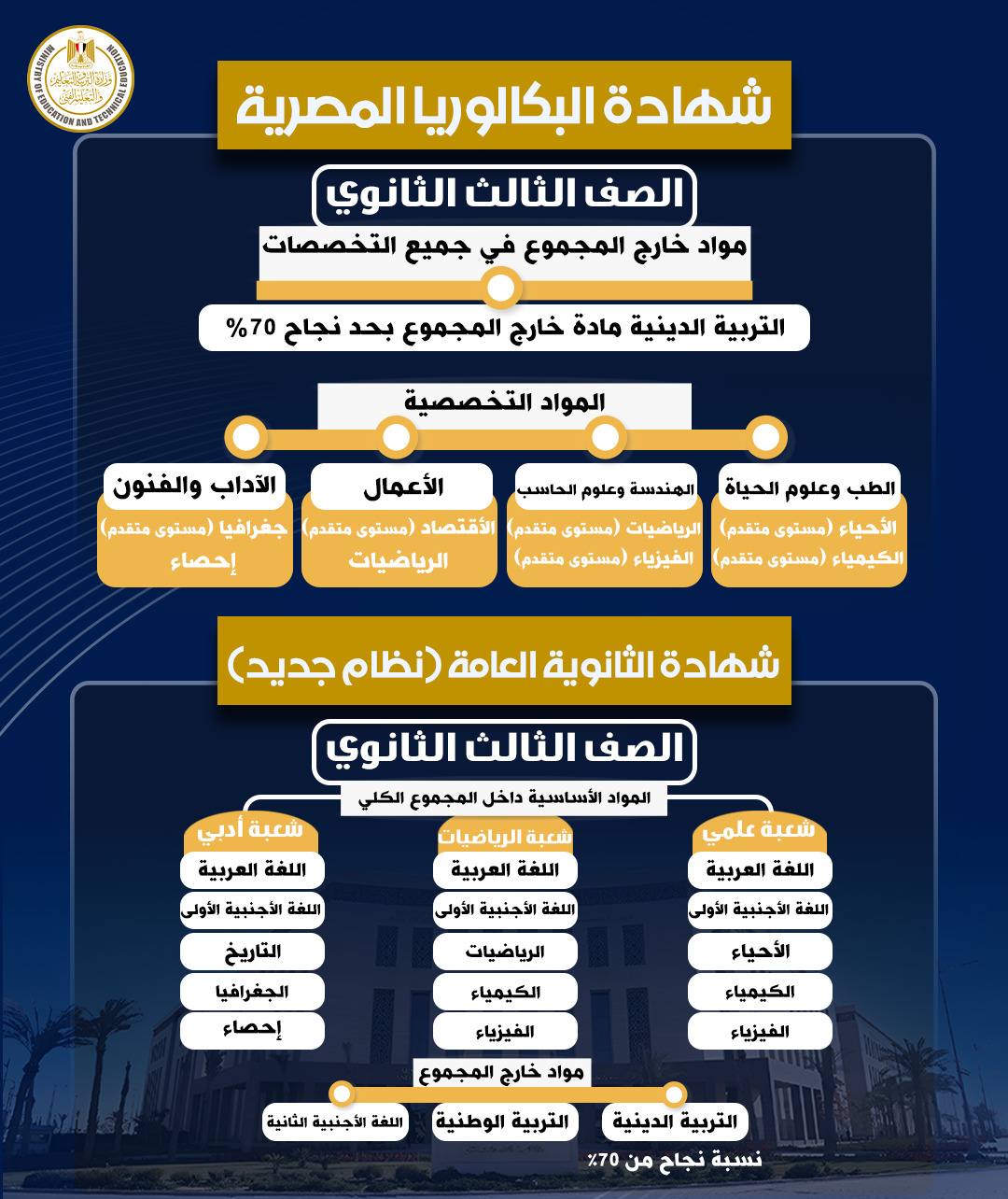 مواد الصف الثالث الثانوي في نظام البكالوريا الجديد