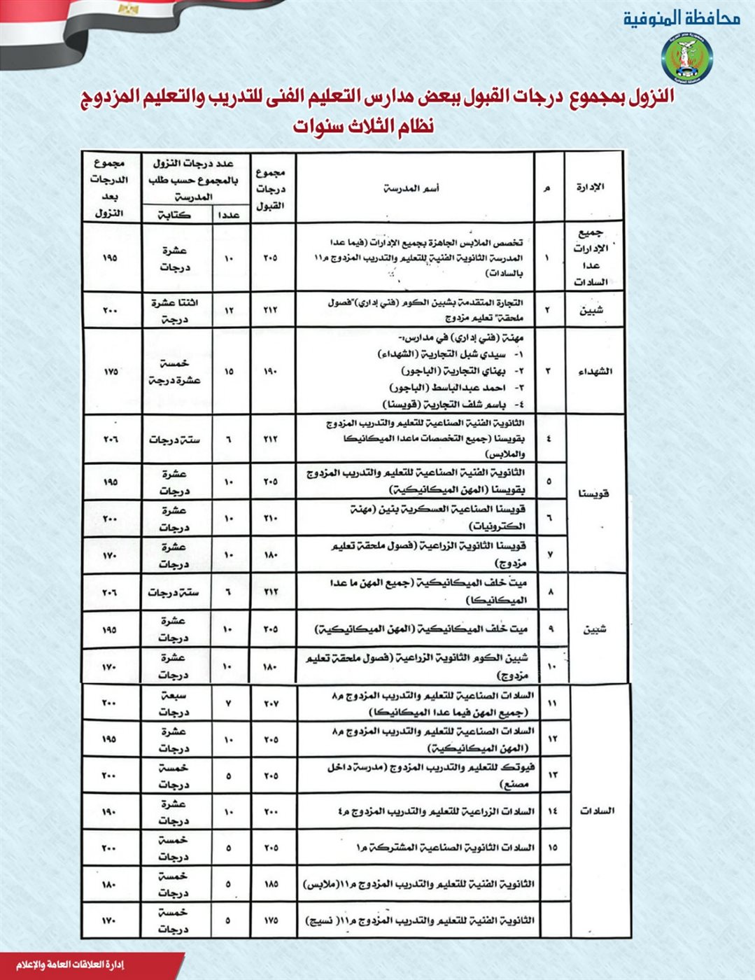 محافظ المنوفية يوافق على النزول بتنسيق القبول في بعض مدارس التعليم الفني المزدوج 
