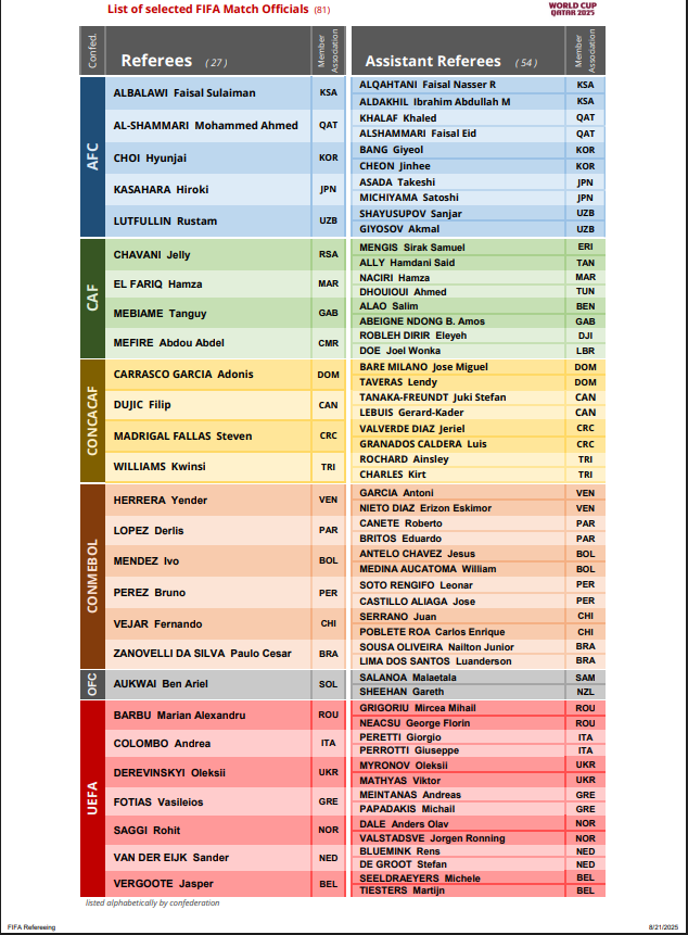 <strong>بدون أي حكم مصري.. فيفا يعلن قائمة حكام كأس العالم تحت 17 عامًا في قطر </strong>
