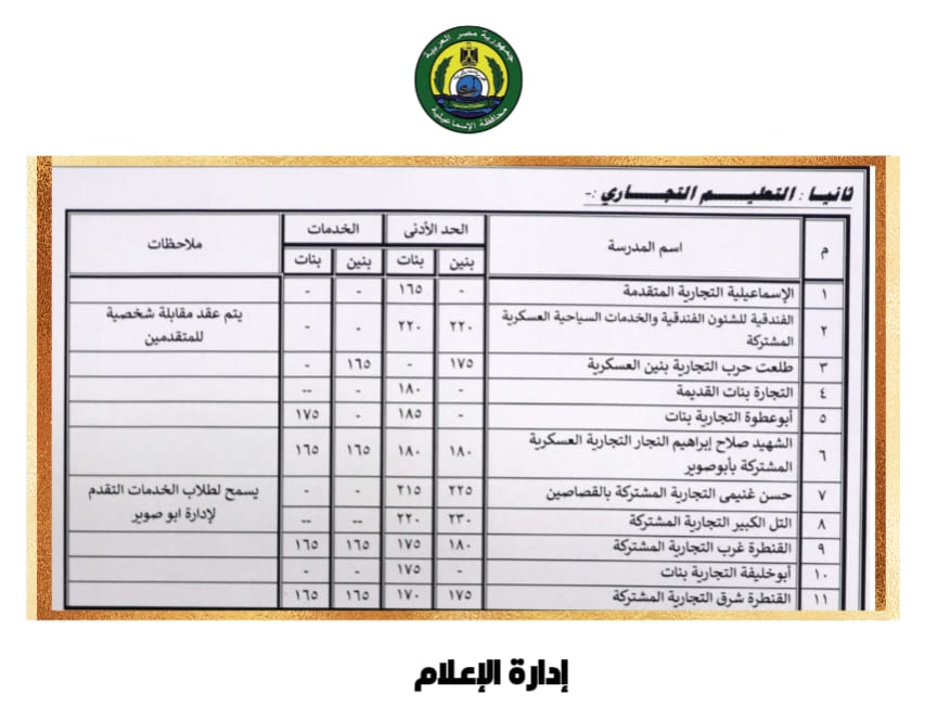 224 درجة للثانوي العام و190 للخدمات في المرحلة الثانية من التنسيق بالإسماعيلية