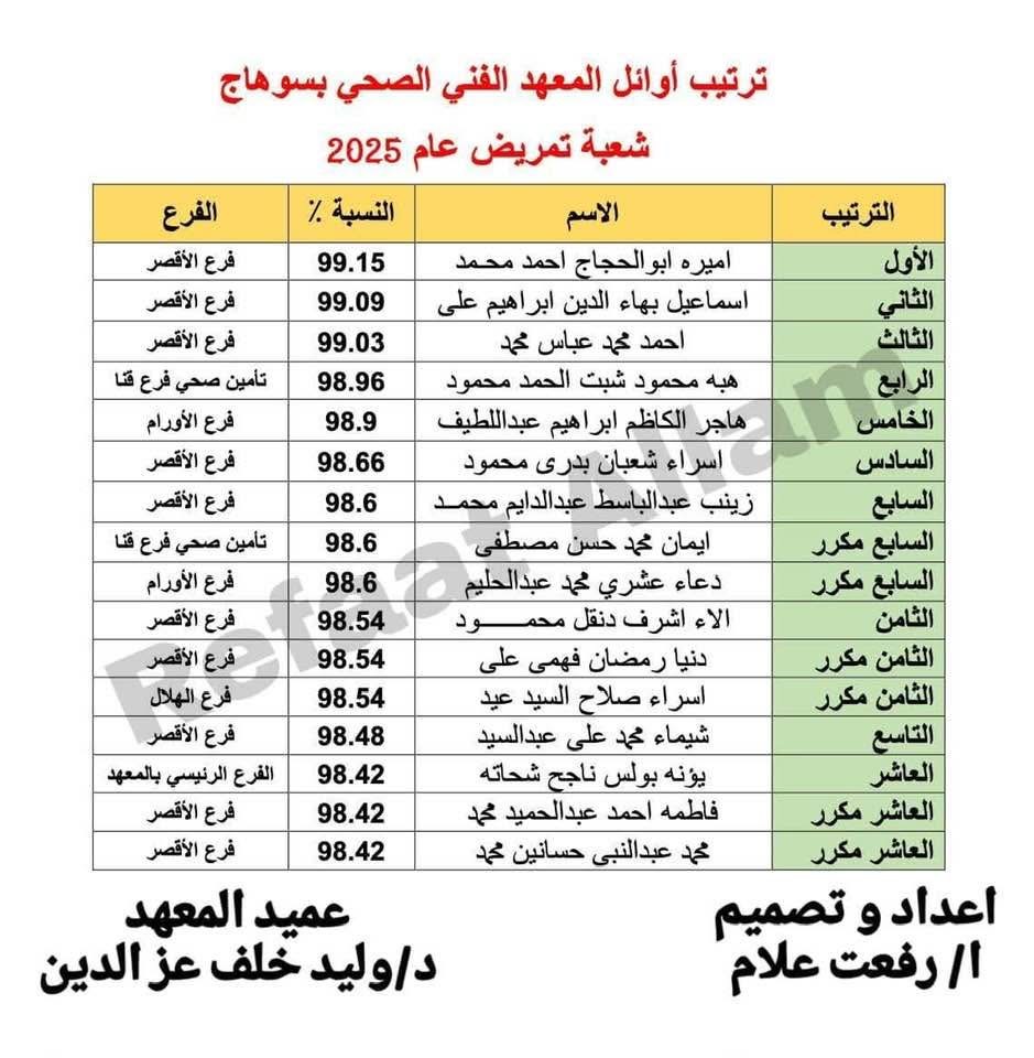 تفوق لأبناء الأقصر 