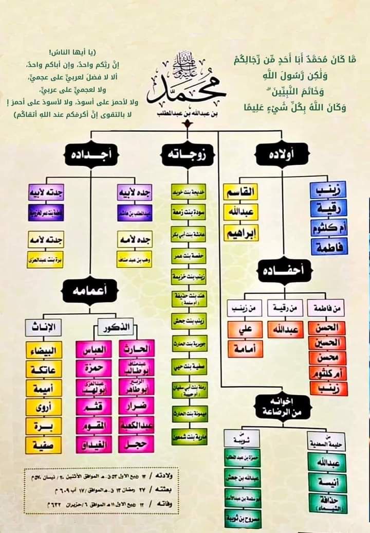 بطاقة تعريفية بالنبي بمناسبة المولد النبوي الشريف