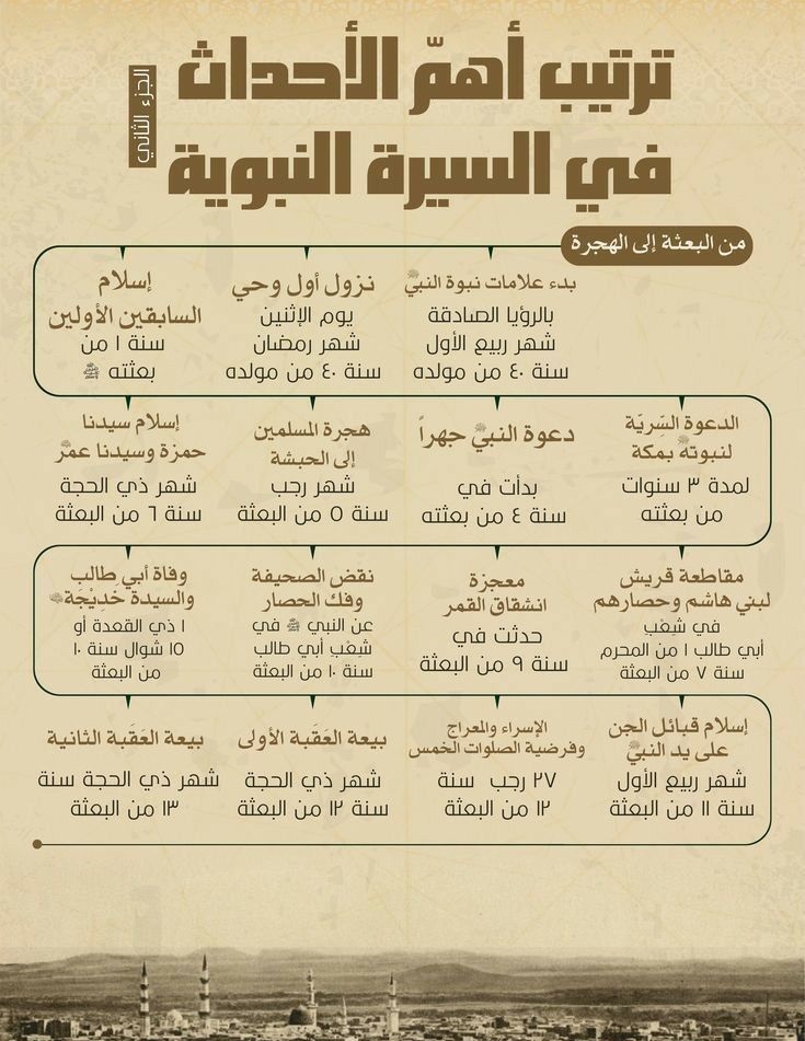 بطاقة تعريفية بالنبي بمناسبة المولد النبوي الشريف