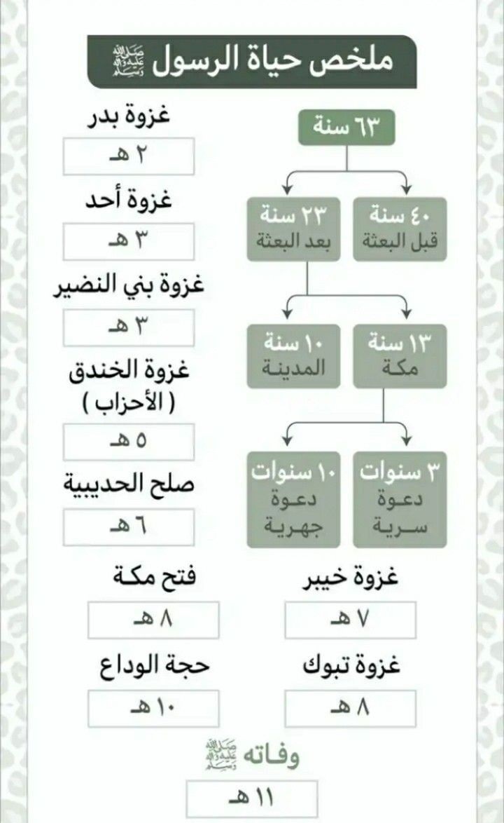 بطاقة تعريفية بالنبي بمناسبة المولد النبوي الشريف