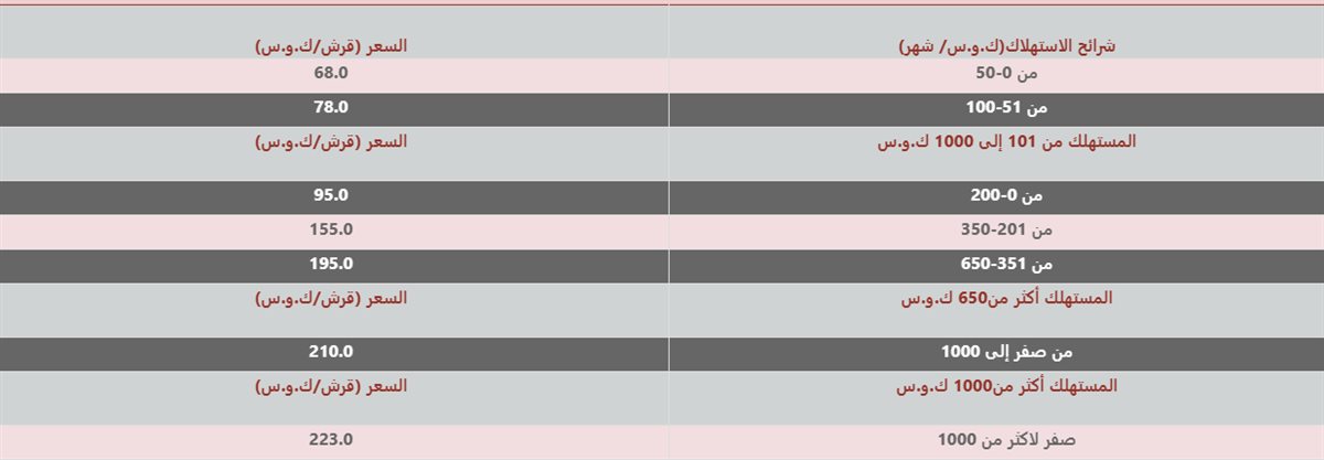 أسعار شرائح الكهرباء الحالية