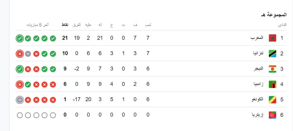 ترتيب المجموعة الخامسة في تصفيات كأس العالم 2026