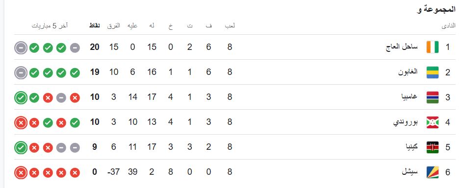 ترتيب المجموعة السادسة في تصفيات كأس العالم 2026
