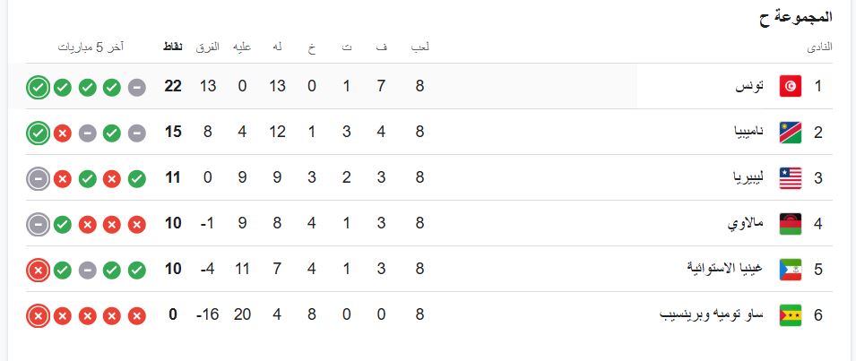 ترتيب المجموعة الثامنة في تصفيات كأس العالم 2026