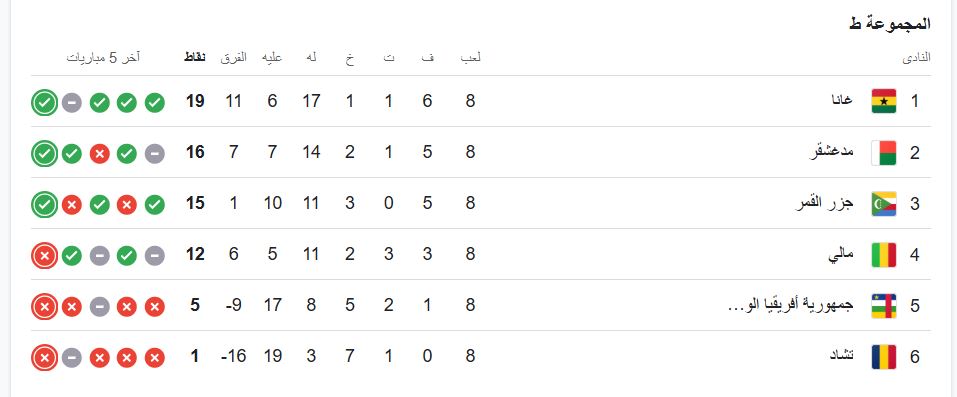 ترتيب المجموعة التاسعة في تصفيات كأس العالم 2026