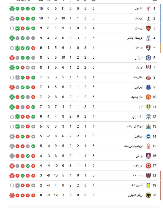 جدول ترتيب الدوري الإنجليزي 2025-2026 كامل