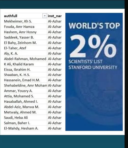 من الأكثر تأثيرا.. 21 عالمًا بجامعة الأزهر ضمن أفضل 2% من علماء العالم