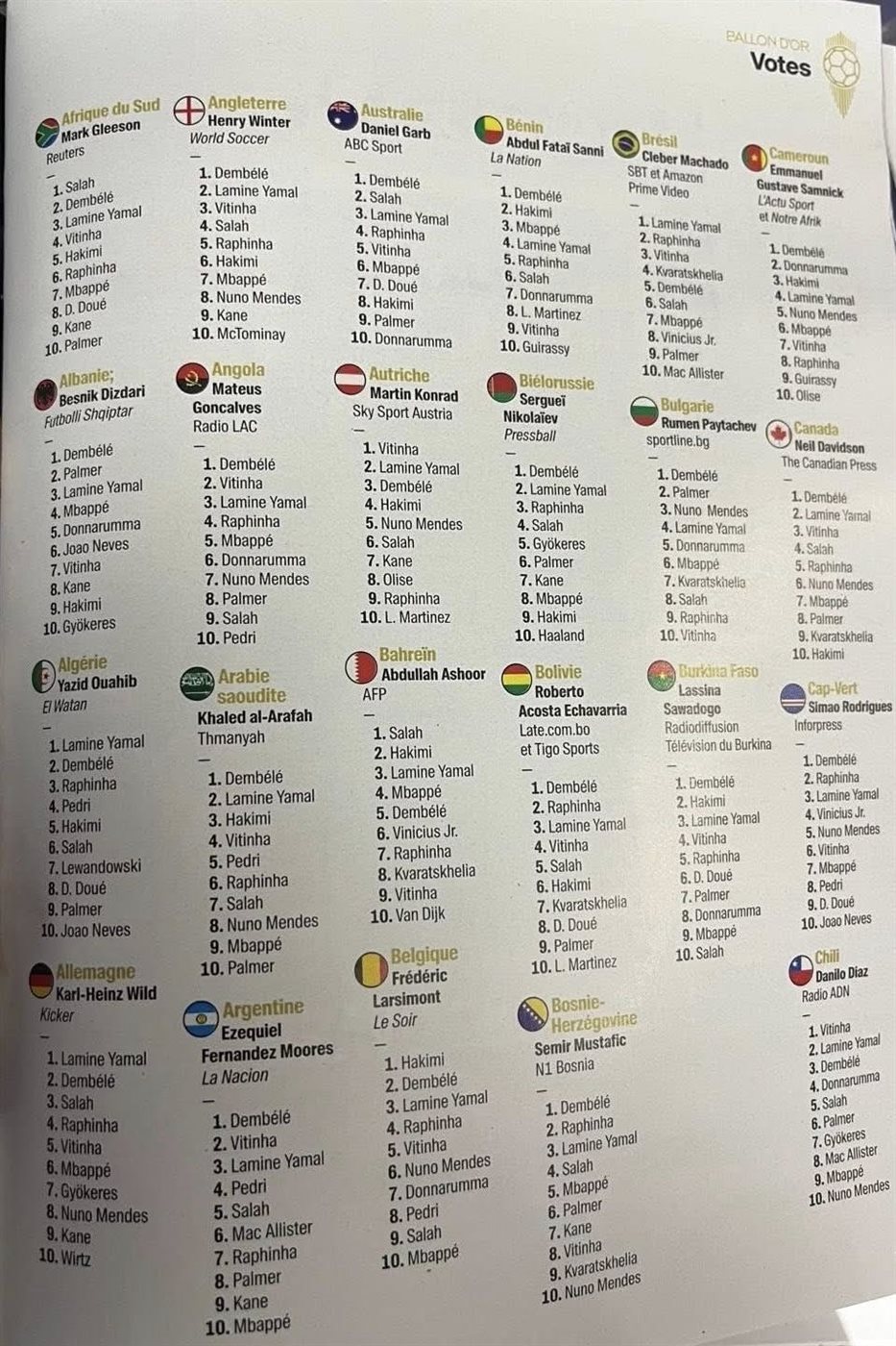 أبرز أصوات أبزر الدول في جائزة الكرة الذهبية