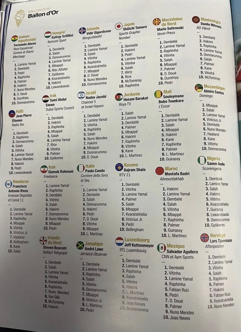 أبرز أصوات أبزر الدول في جائزة الكرة الذهبية