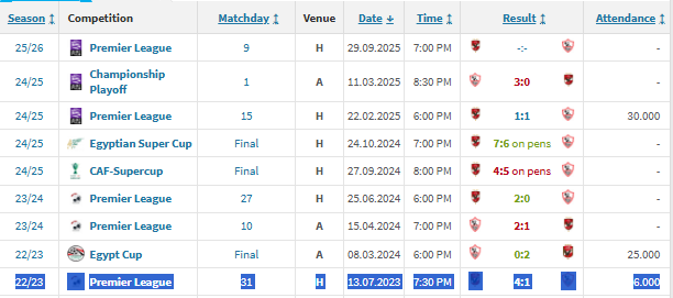 <strong>منذ 810 يوم.. الأهلي يبحث عن فوز غائب على الزمالك بـ الدوري </strong>