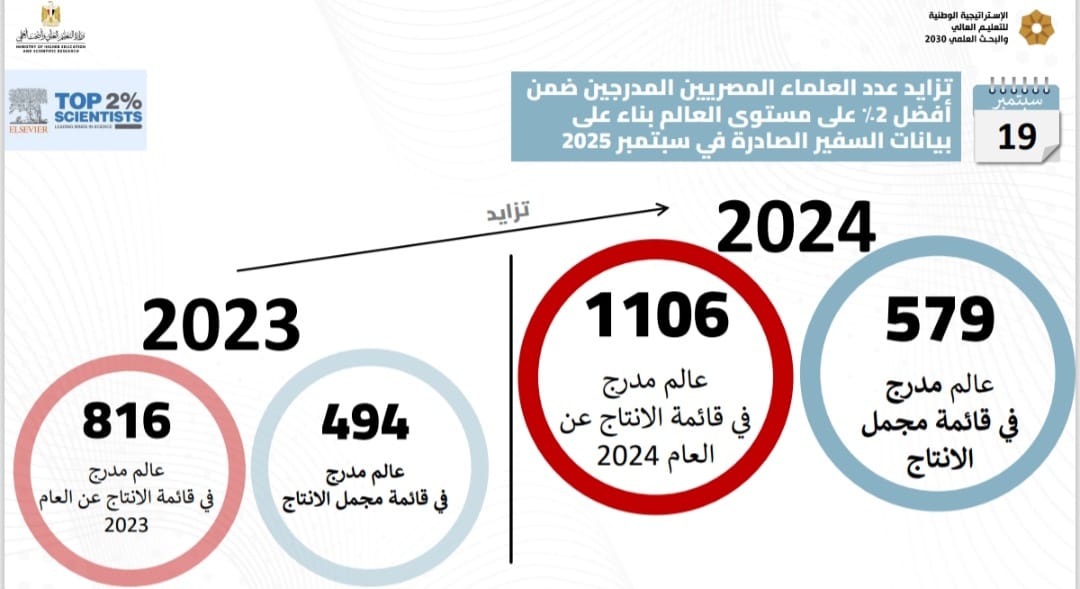 إدراج 1106 عالمًا مصريًا في قائمة ستانفورد لأفضل 2% من العلماء الأكثر استشهادًا بالتميز في الإنتاج