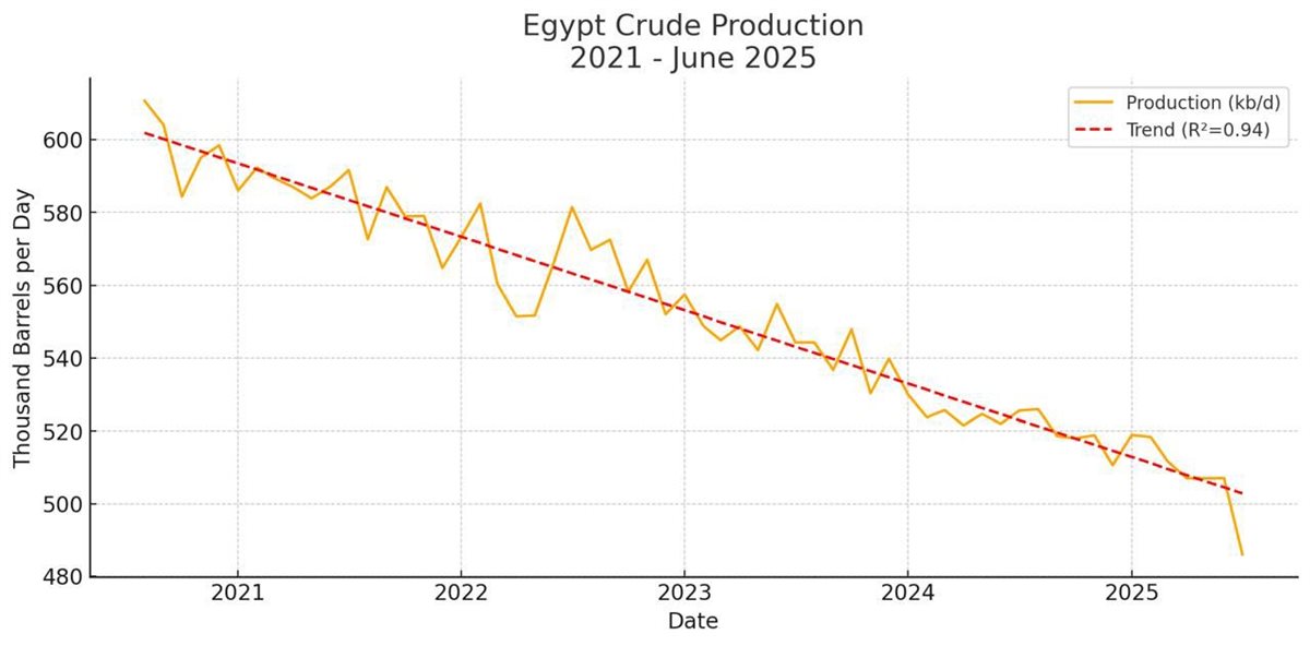 إنتاج البترول
