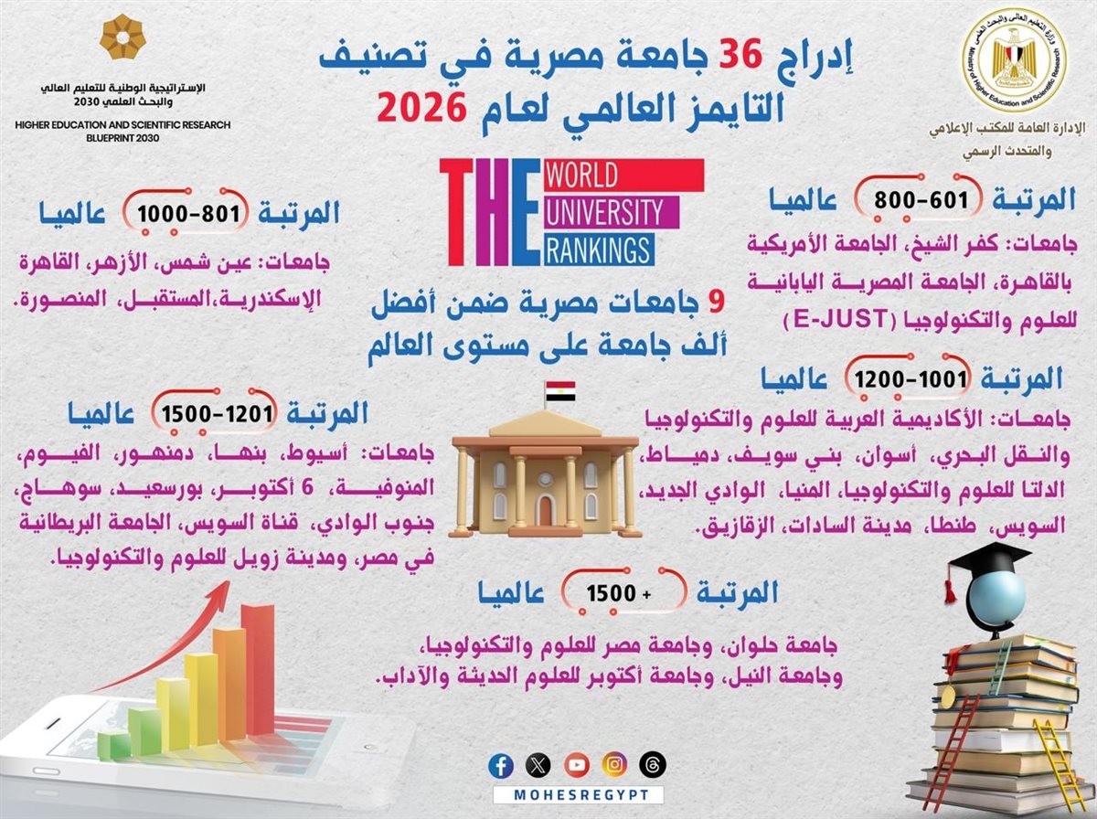 دراج 36 جامعة مصرية في تصنيف التايمز العالمي لعام 2026