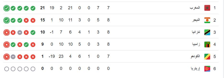 ترتيب المجموعة الخامسة بتصفيات كأس العالم 2026