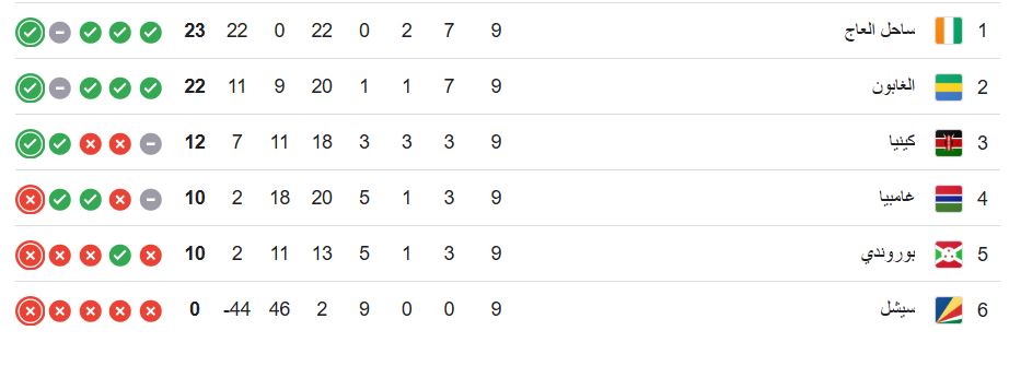 ترتيب المجموعة السادسة بتصفيات كأس العالم 2026