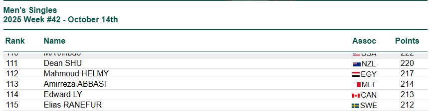 تصنيف محمود أشرف حلمي في الاتحاد الدولي