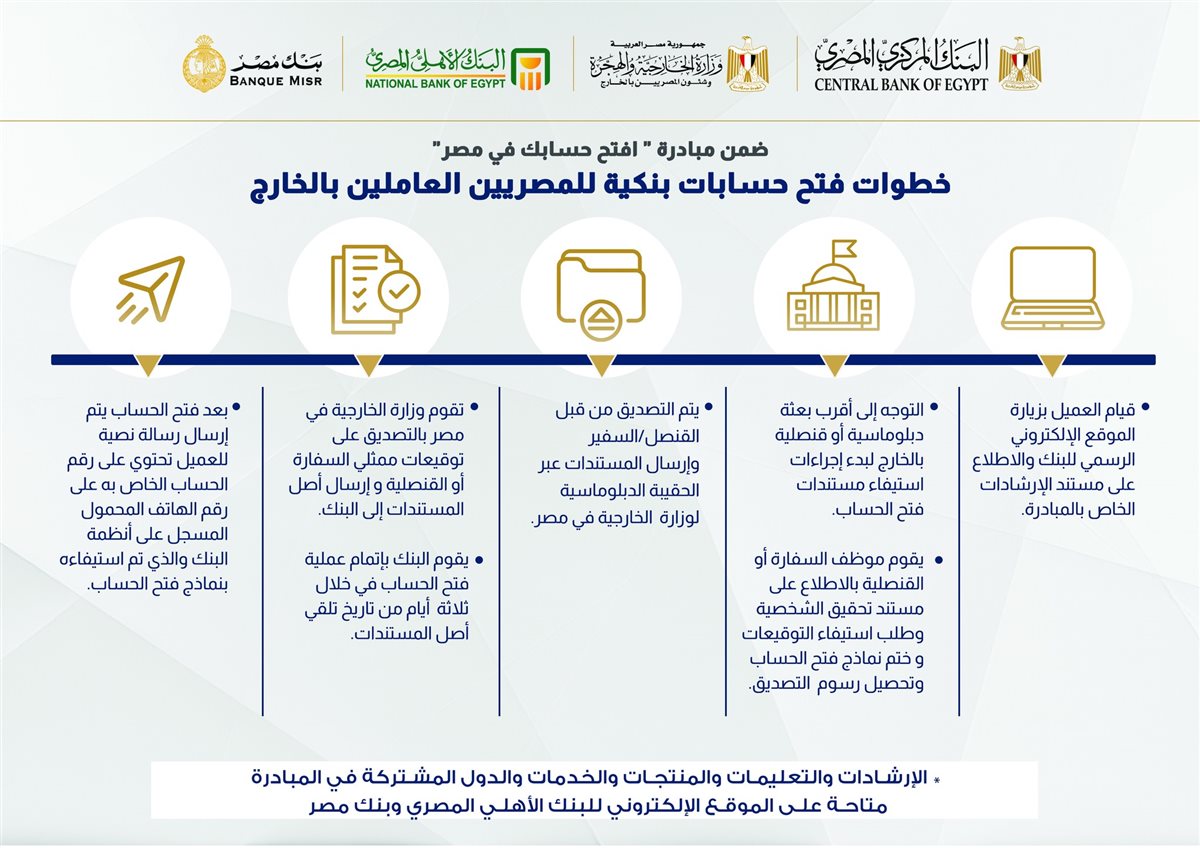 طريقة فتح حساب في بنك مصر للمصريين بالخارج