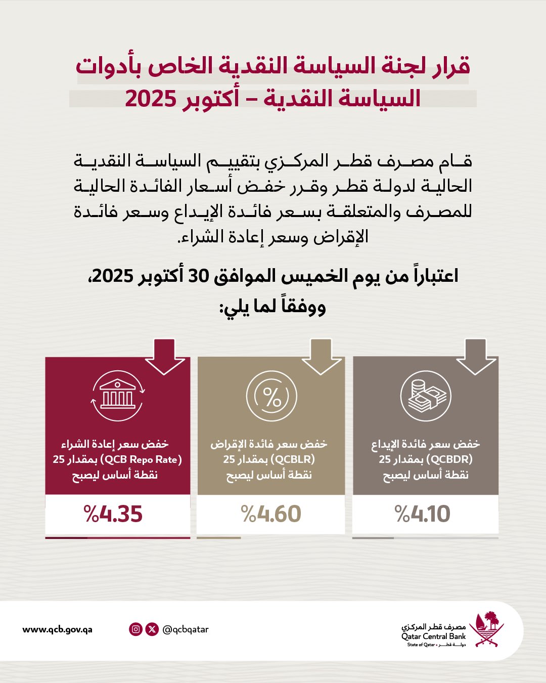 البنك المركزي القطري يخفض سعر الفائدة