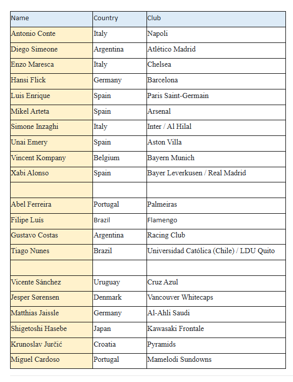 <strong>يورشيتش ضمن المرشحين لـ جائزة أفضل مدرب في العالم من الاتحاد الدولي للتاريخ والإحصاء</strong>