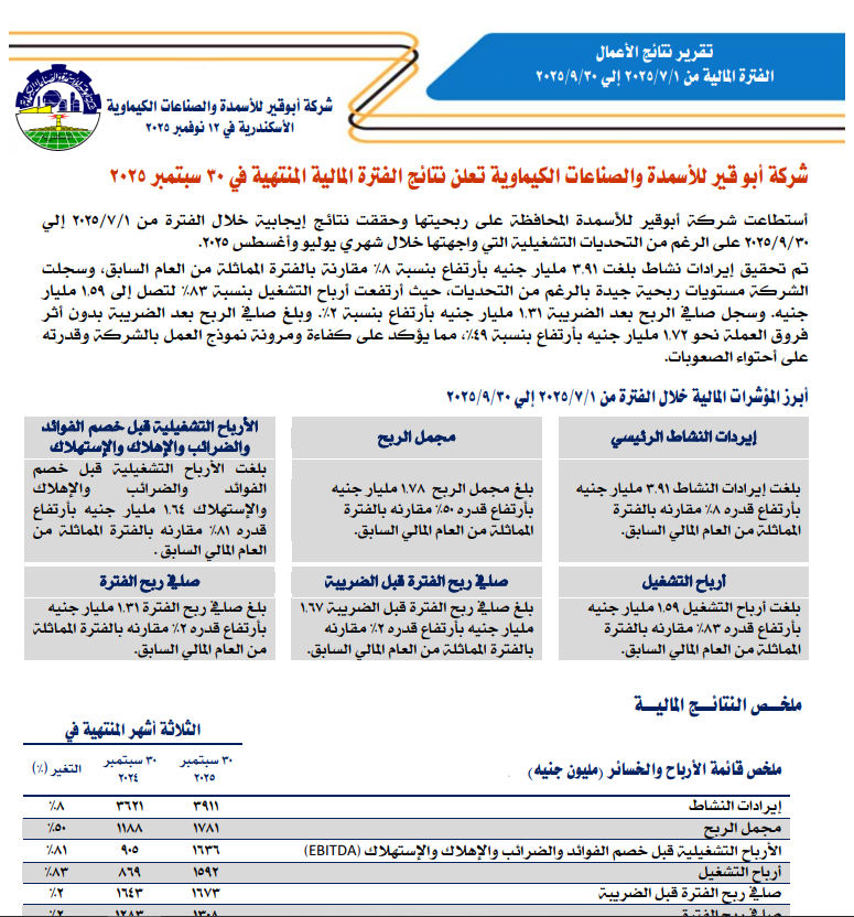 أبو قير للأسمدة تحقق 1.31 مليار جنيه صافي ربح خلال الربع الأول من العام المالي الجديد