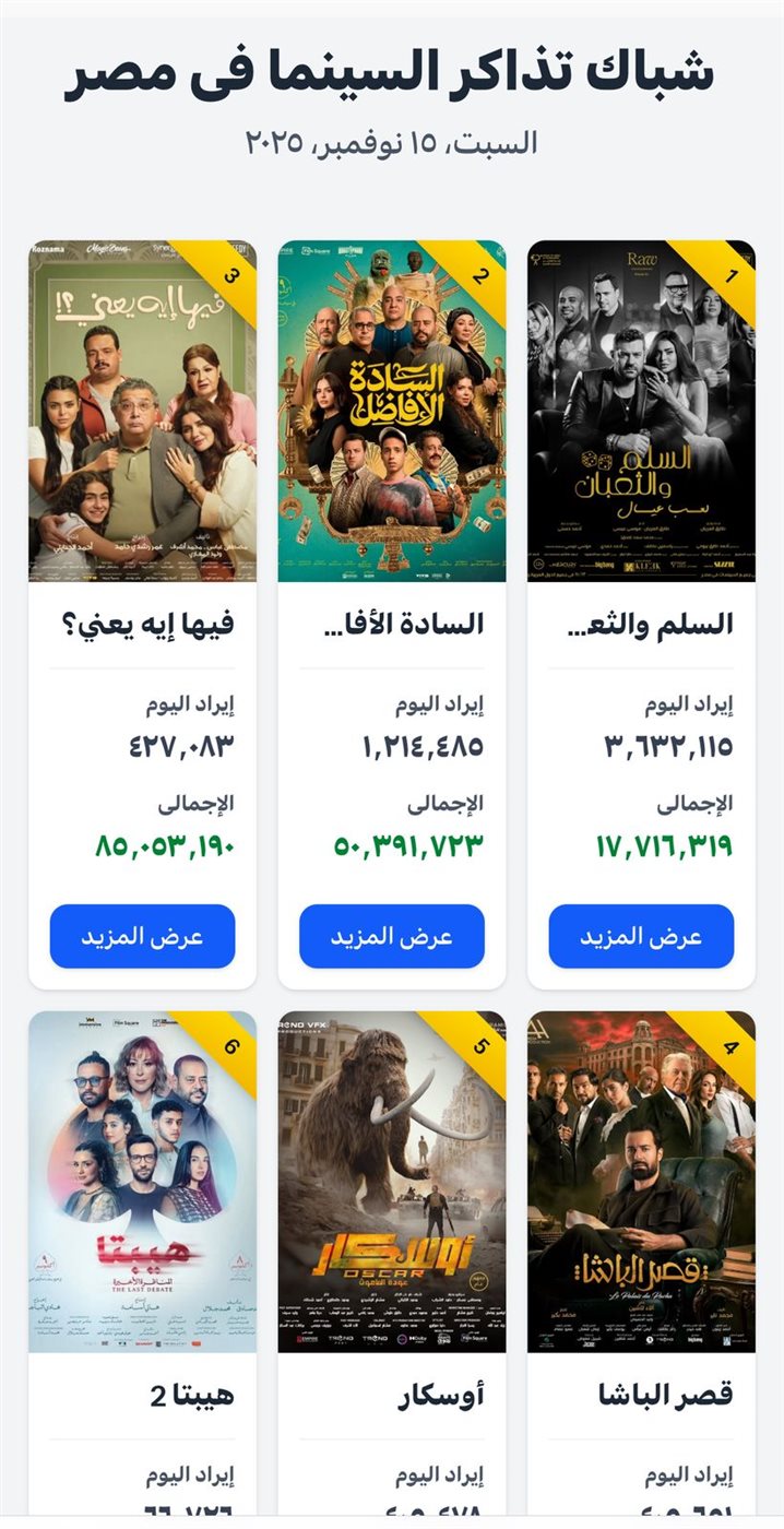 إيرادات الأفلام بالسينما المصرية اليوم