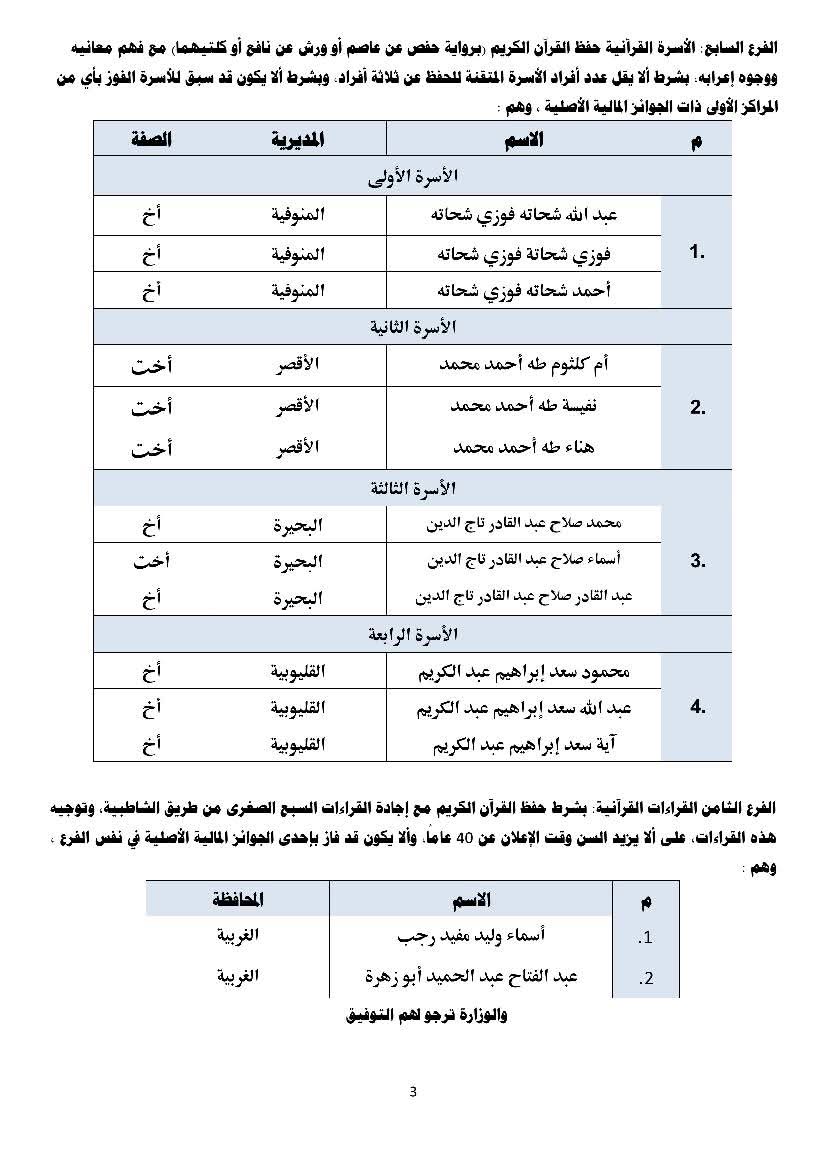  أسماء المرشحين من مصر للمشاركة في المسابقة العالمية الـ 32 للقرآن الكريم