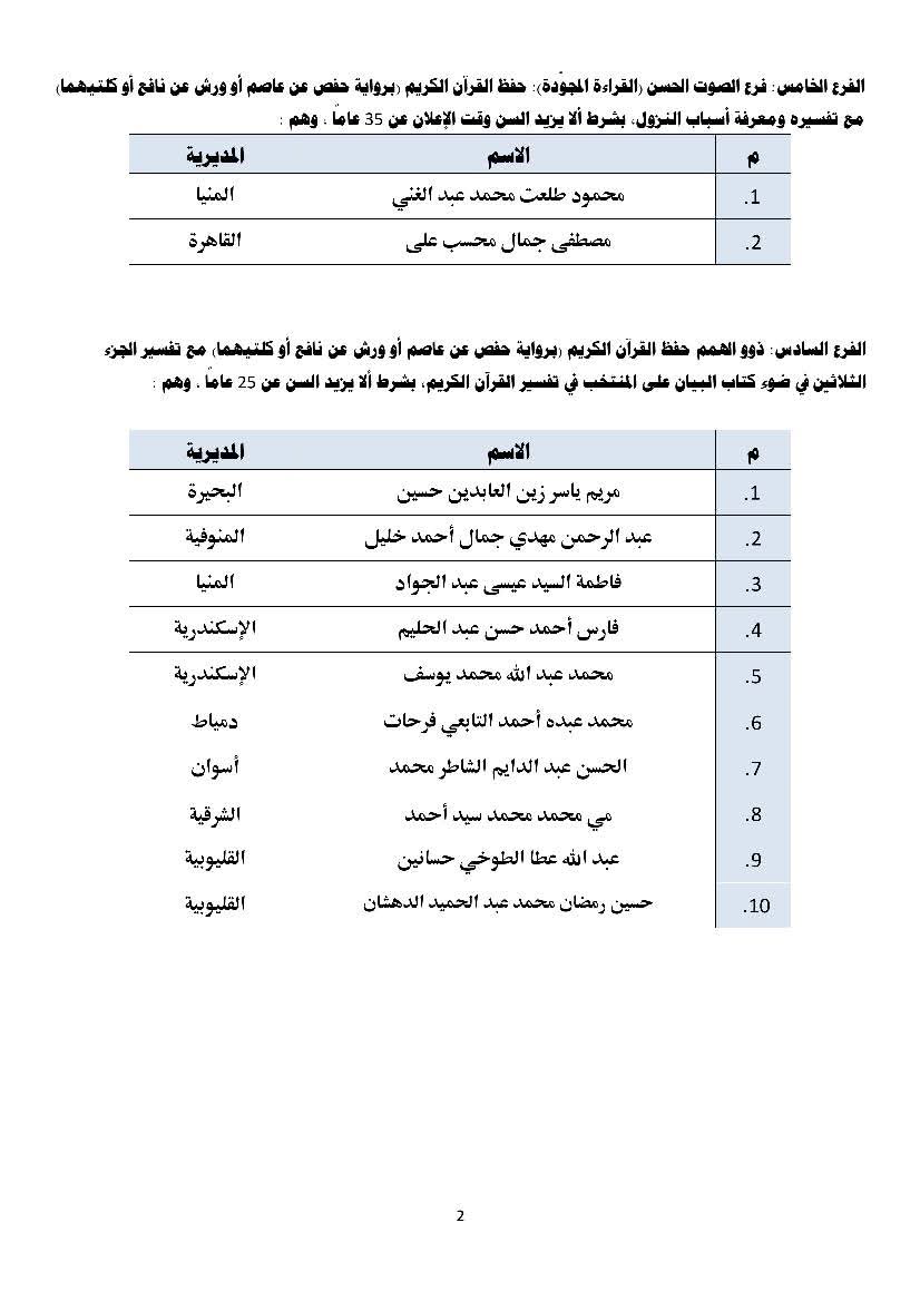  أسماء المرشحين من مصر للمشاركة في المسابقة العالمية الـ 32 للقرآن الكريم