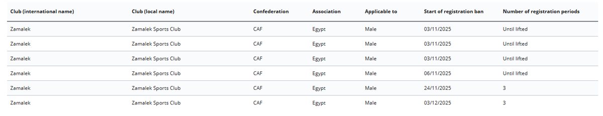 <strong>6 قضايا خاصة لـ نادي الزمالك في الاتحاد الدولي لكرة القدم فيفا </strong>