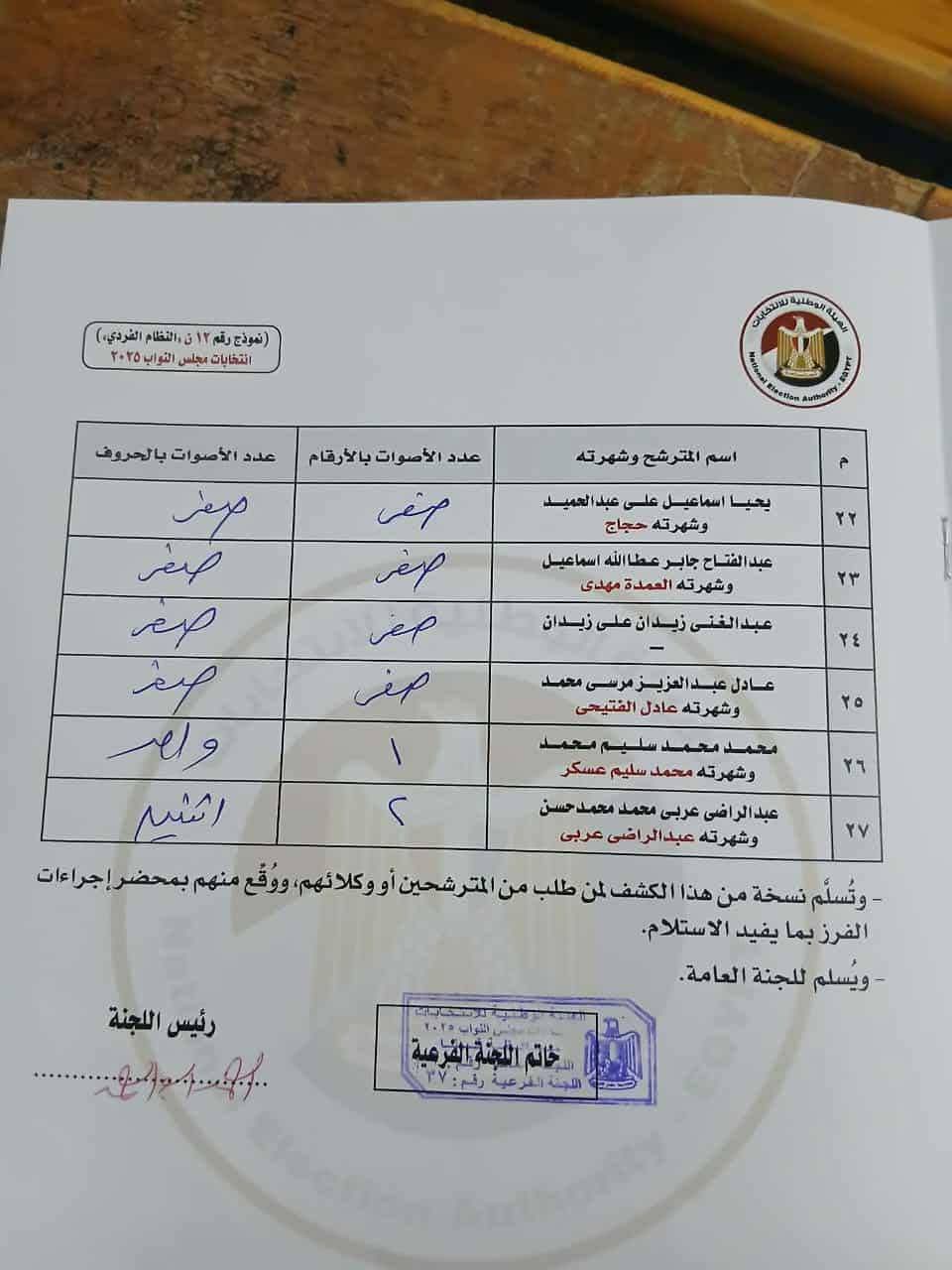 نتيجة 13 مرشح حصل على صفر أصوات في قنا